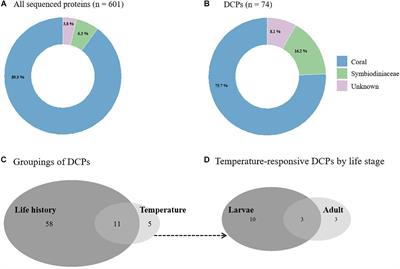 Contrasting Proteomic Responses of Adult and Larval Coral to High Temperatures